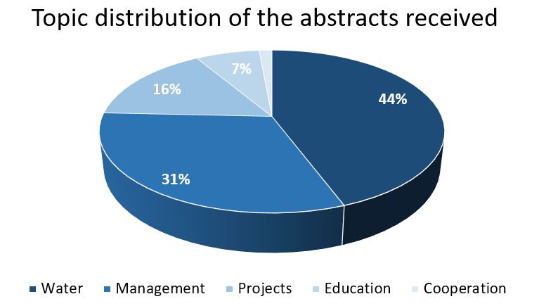 Abstracts distribution — International Conference on Water and ...