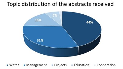 Abstracts distribution